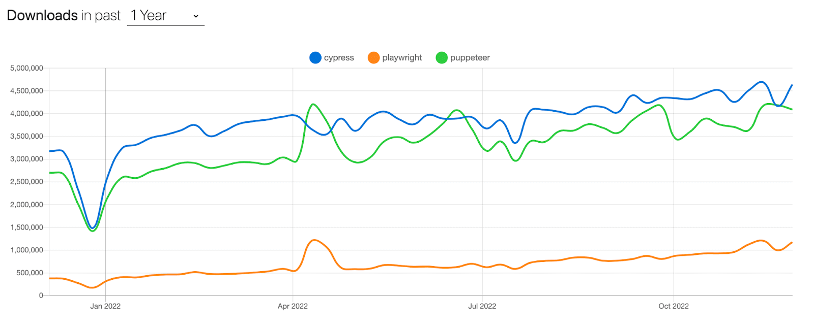 npm trends showing Cypress, Playwright npm trends showing Cypress, Playwright