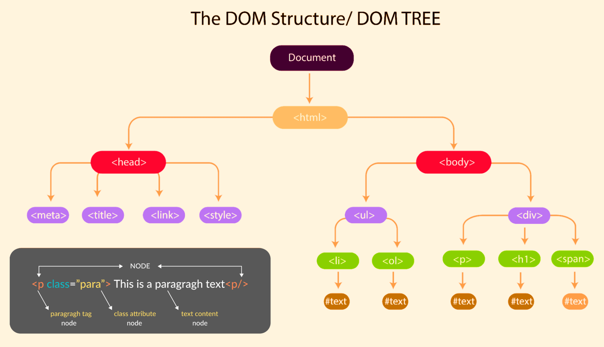 DOM Structure DOM Structure