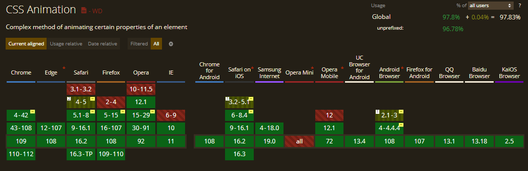 caniuse CSS animation