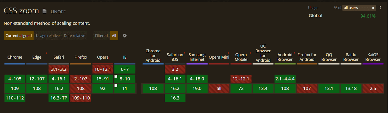 browser compatibility of the zoom property