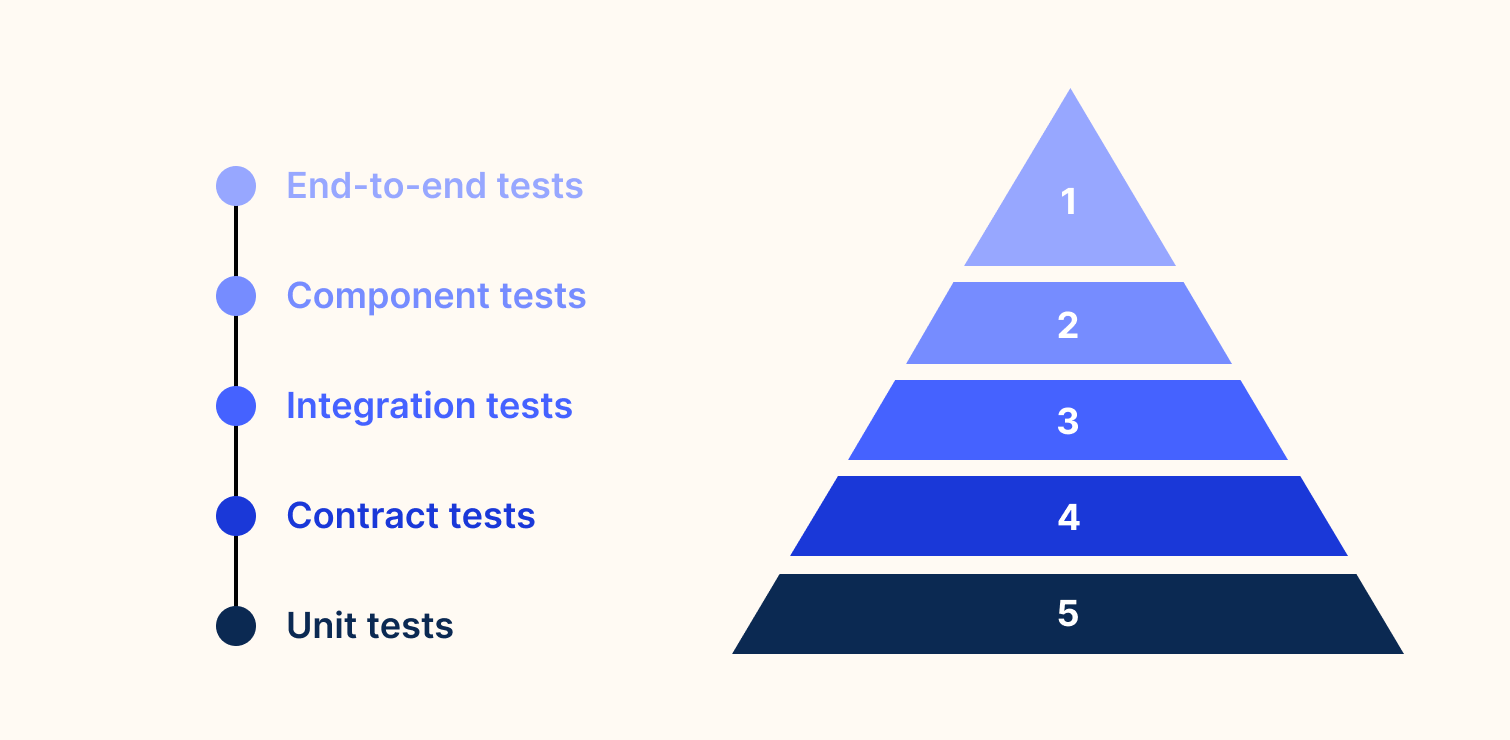 Microservices graph