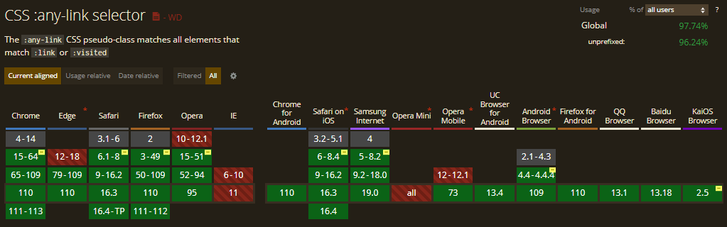 Browser Compatibility CSS Pseudo-Class Selectors