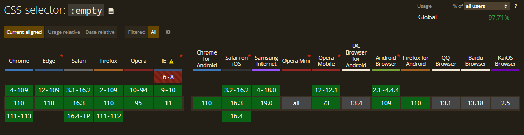 empty() CSS pseudo-class