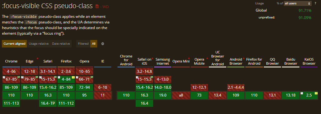 focus-visible CSS Pseudo-Class Selectors
