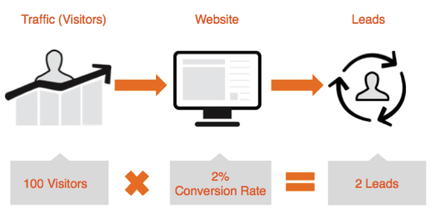 Not Optimizing Your Website Design For Lead Generation