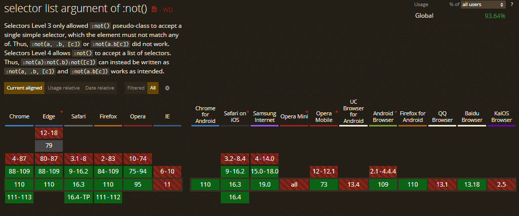 not() CSS pseudo-class