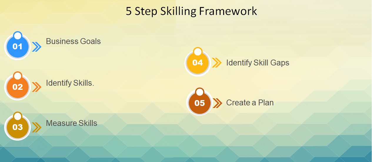 5-step skilling framework that CXOs 5-step skilling framework that CXOs