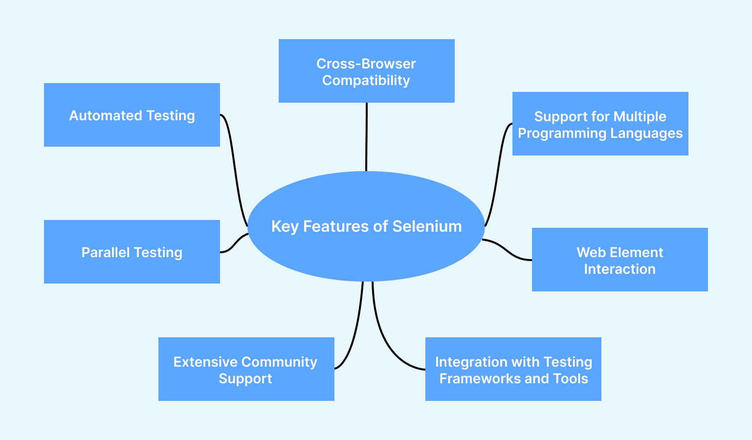 Features of Selenium Features of Selenium
