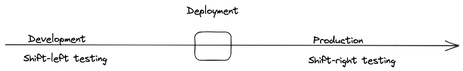 Shift-Left and Shift-Right Testing in Continuous Testing Strategy Shift-Left and Shift-Right Testing in Continuous Testing Strategy