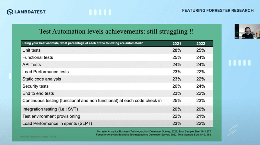adoption of automated tests adoption of automated tests
