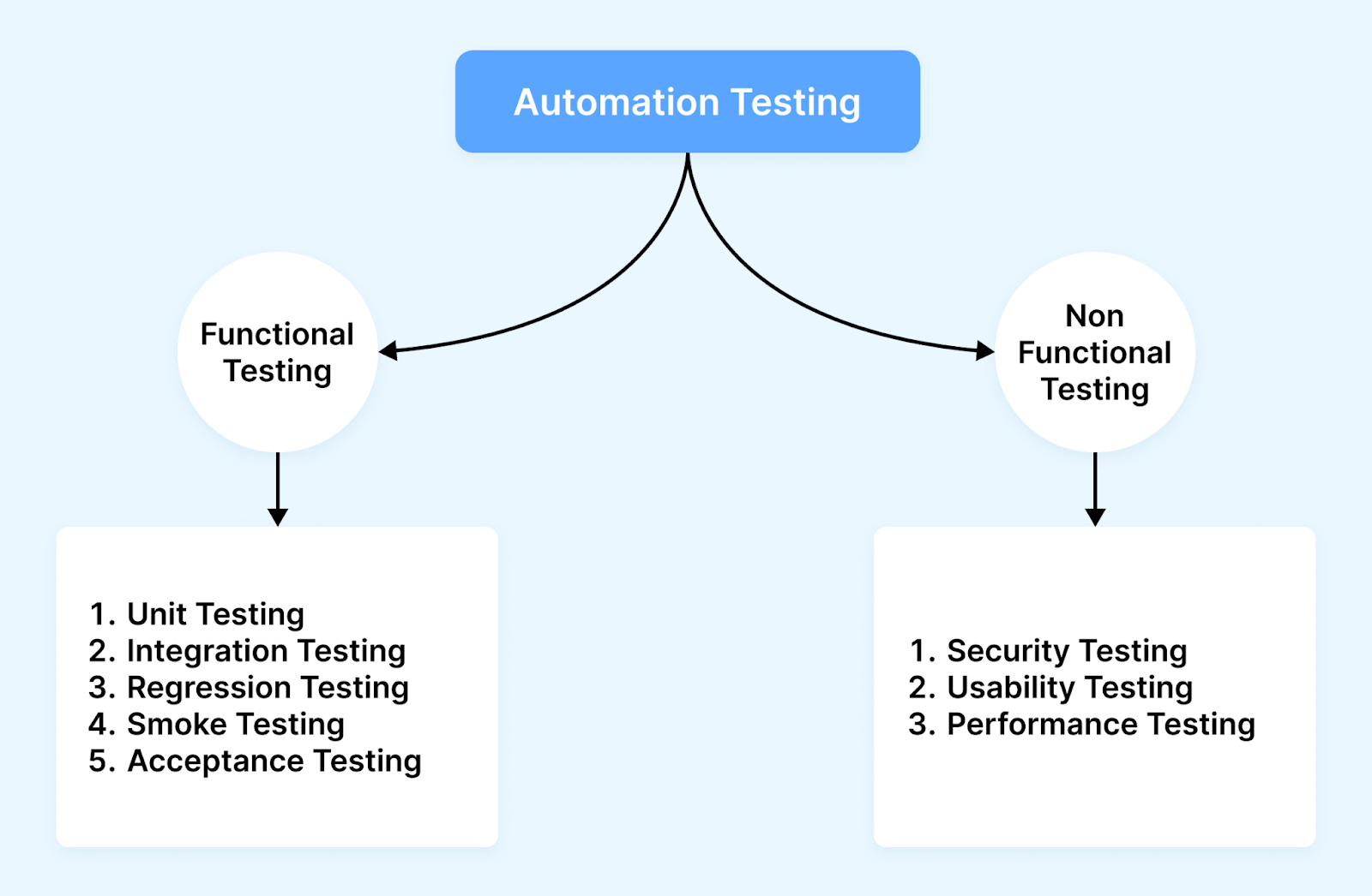 Types of Automation Testing Types of Automation Testing