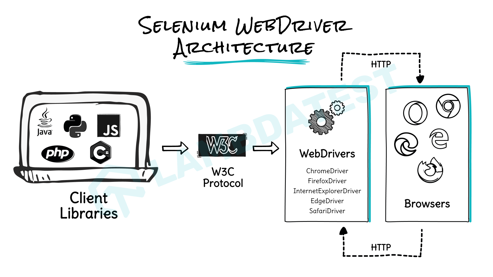 Selenium Architecture