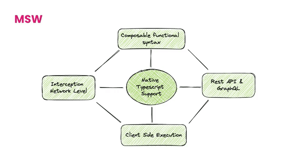 Advantages of MSW Advantages of MSW