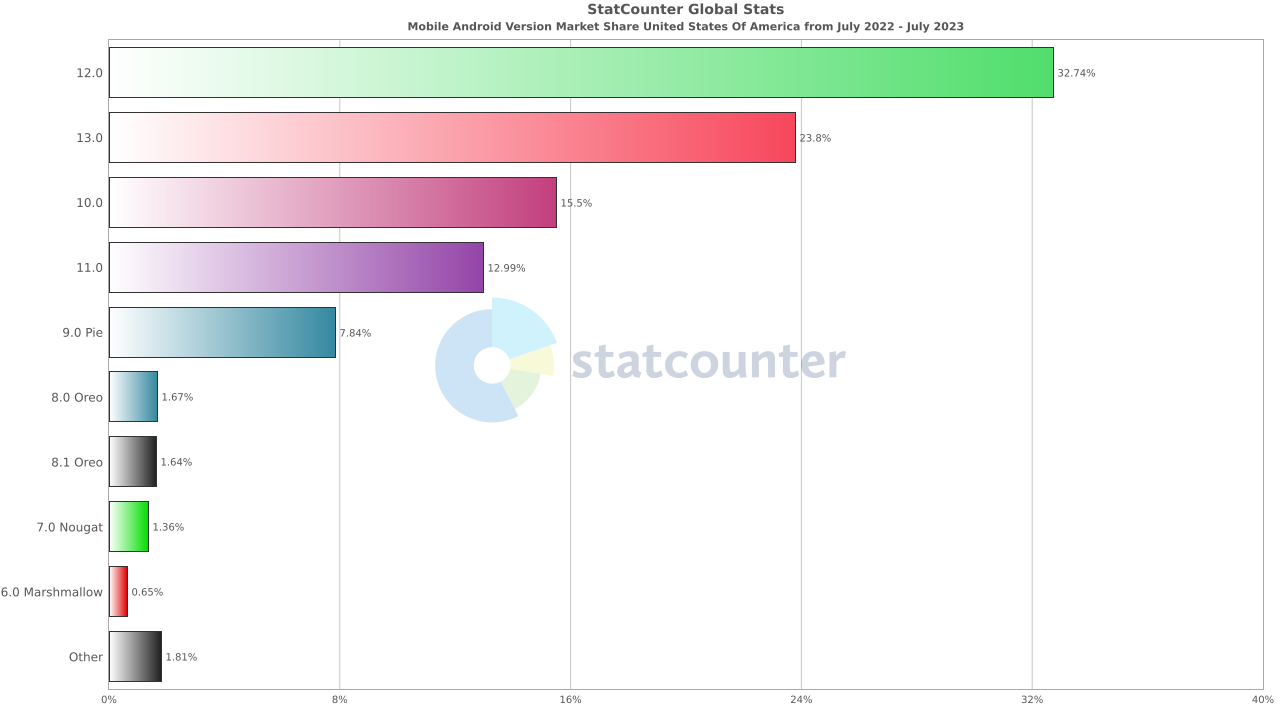 Android Devices Based on OS Versions