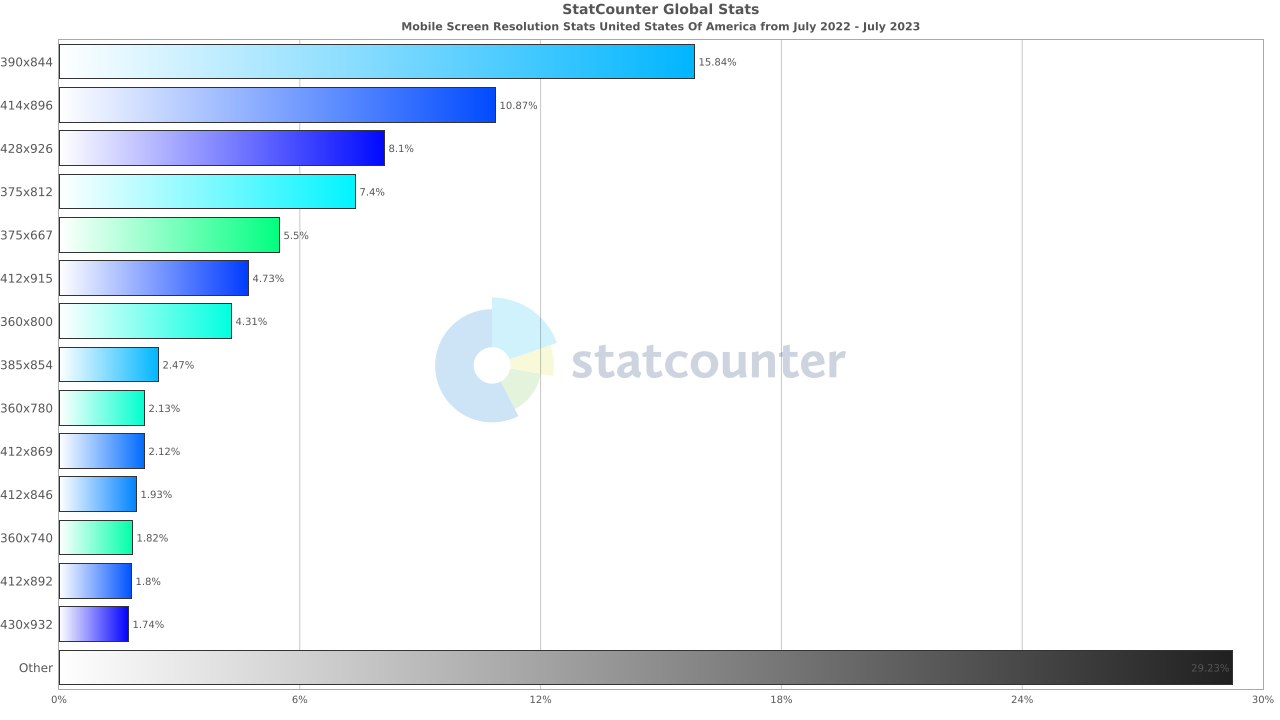 Android Devices Based on Screen Resolutions