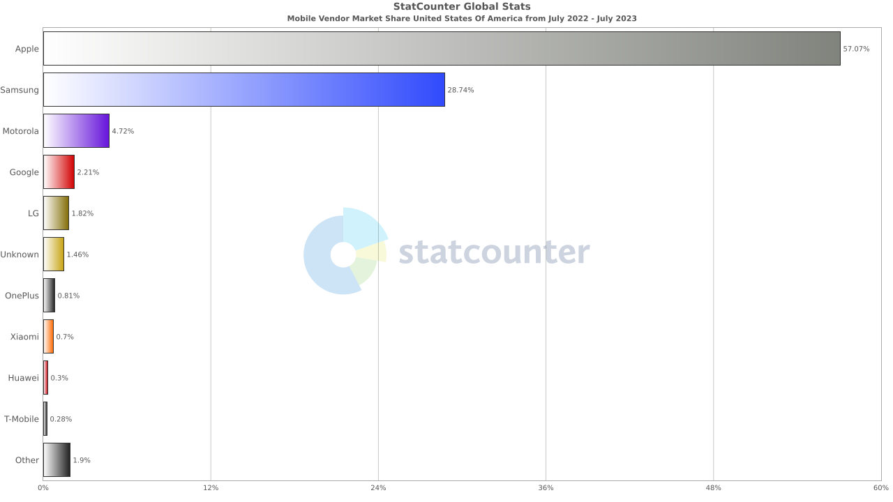 Android device statistics US