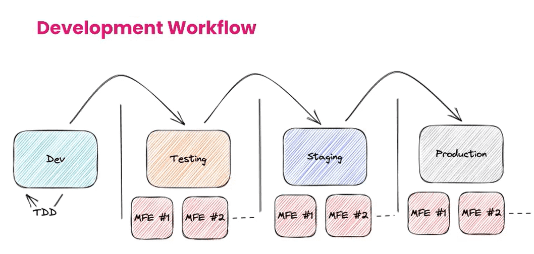 Development Workflow Development Workflow