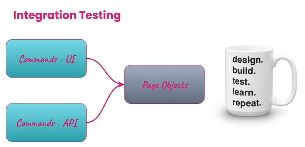 Integration Testing Commands Integration Testing Commands