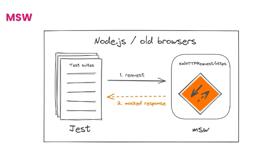 Mock Service Workers Mock Service Workers