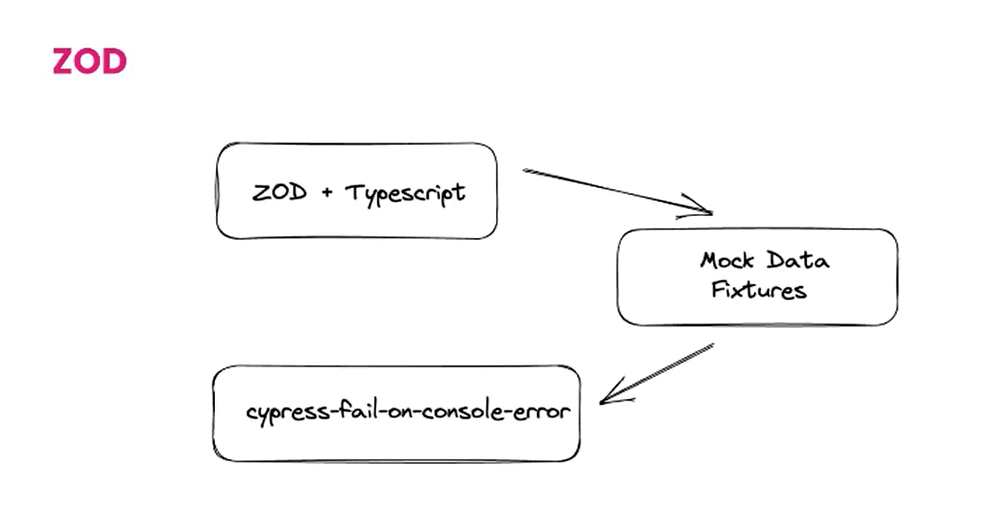 Process flow Process flow
