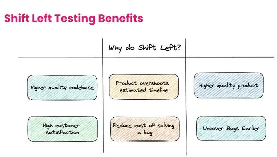 Shift Left Testing Benefits Shift Left Testing Benefits
