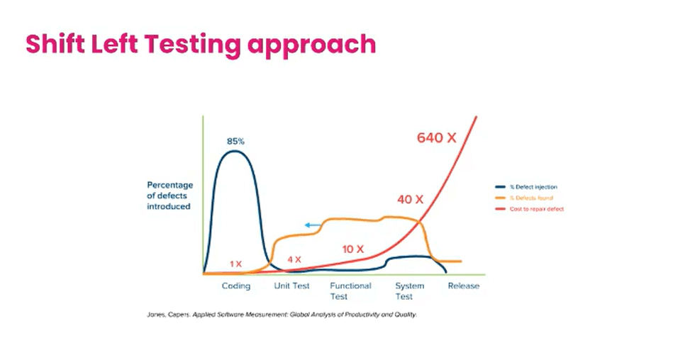 Shift Left Testing Shift Left Testing
