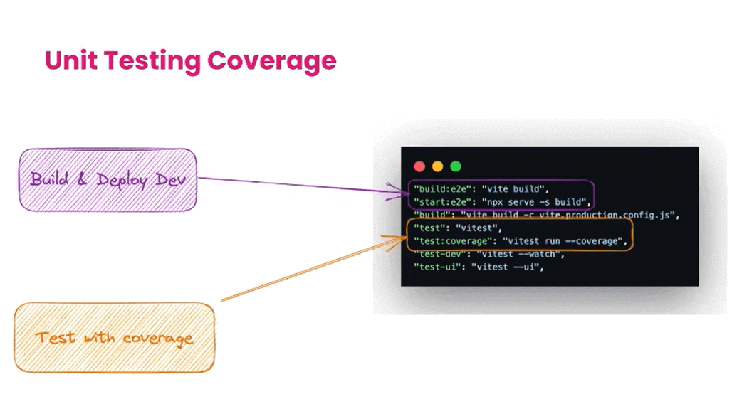 Unit Testing Unit Testing