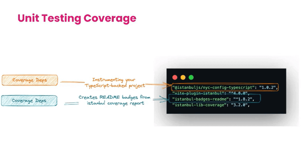 Unit Testing Coverage Unit Testing Coverage