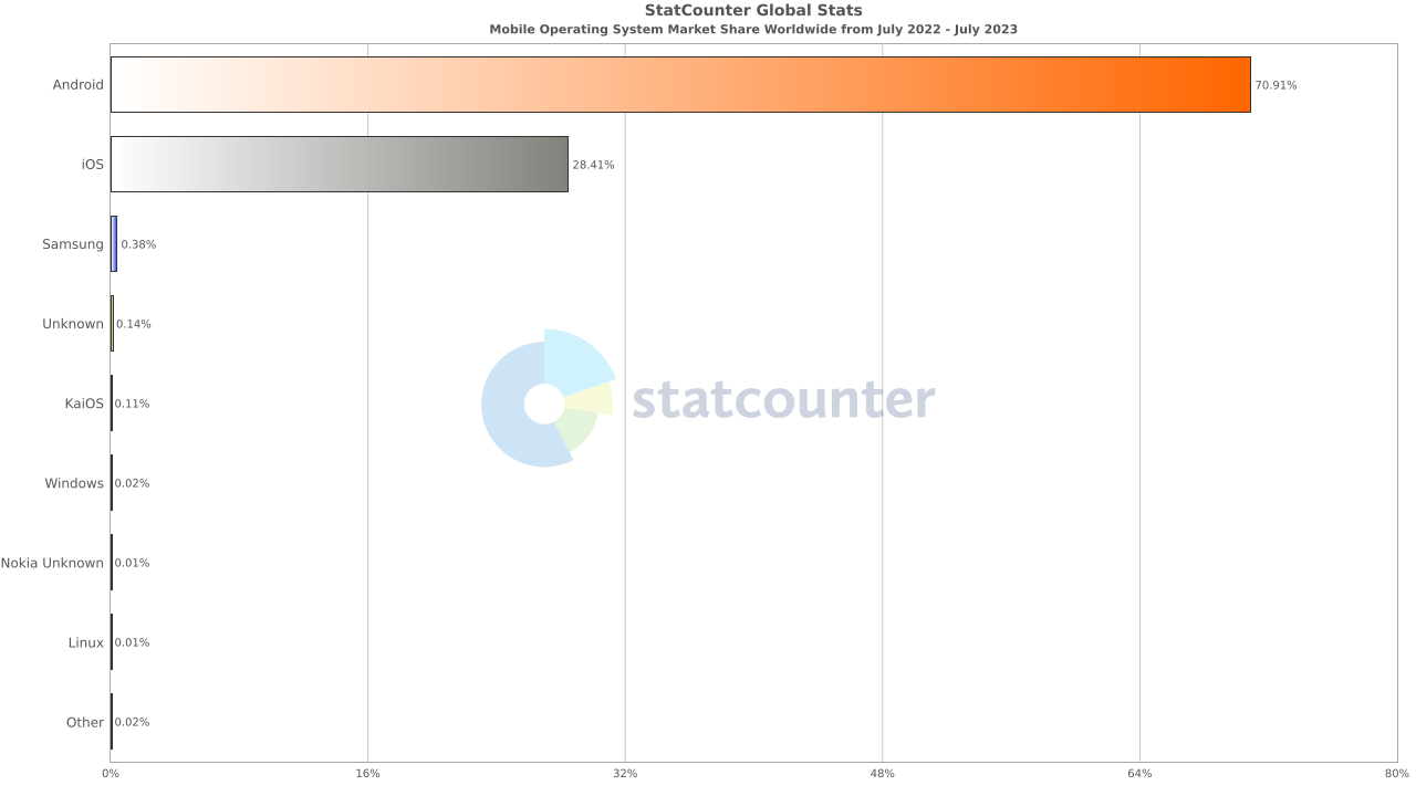 widеly usеd opеrating systеms in thе markеt