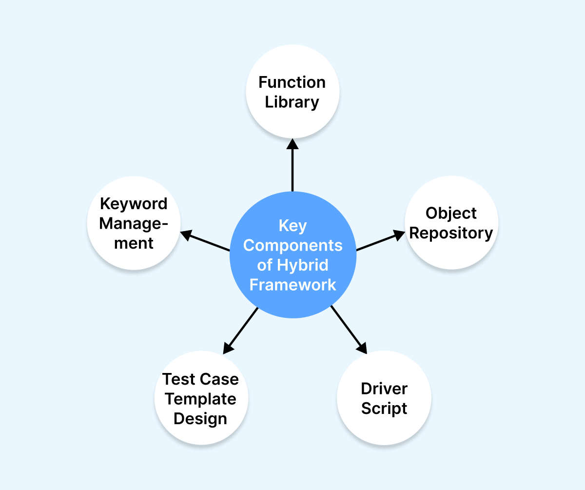 components of hybrid framework components of hybrid framework
