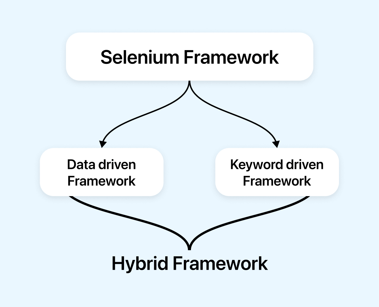 selenium framework selenium framework