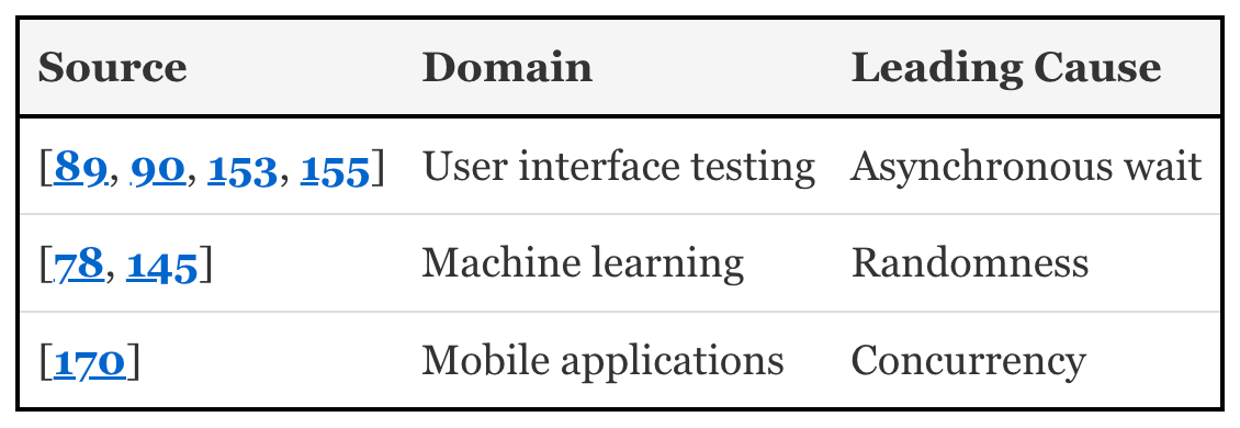Leading Causes of Flakiness in Specific Domains Leading Causes of Flakiness in Specific Domains