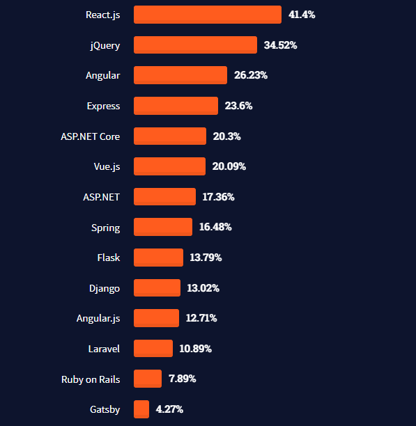 Statistics gathered from StackOverflow