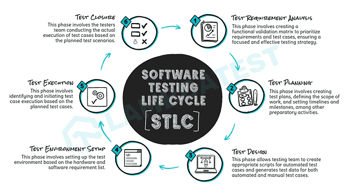 Software Testing Life Cycle Software Testing Life Cycle