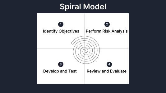 Spiral Model Spiral Model
