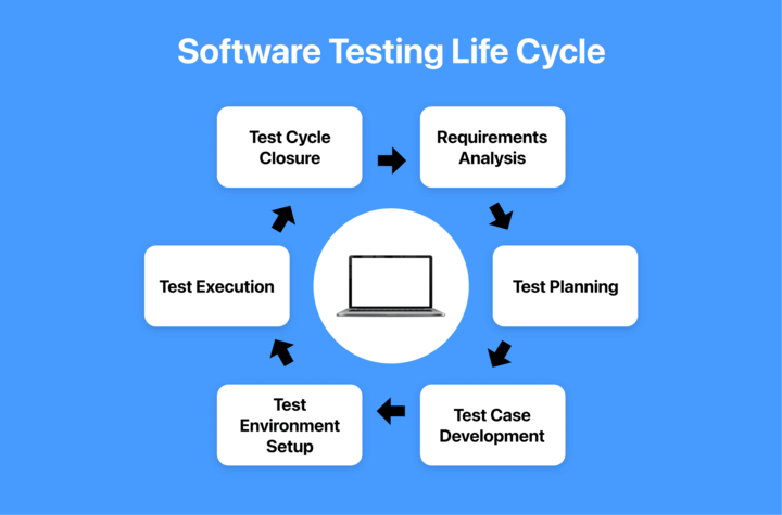Stages of Software Testing Life Cycle Stages of Software Testing Life Cycle
