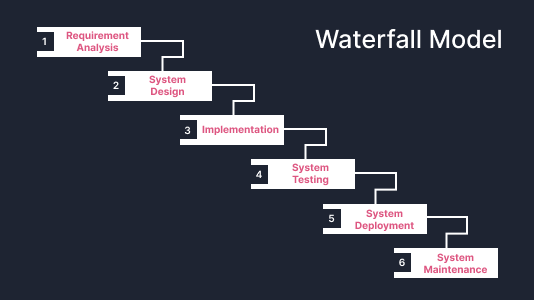 Waterfall Model Waterfall Model