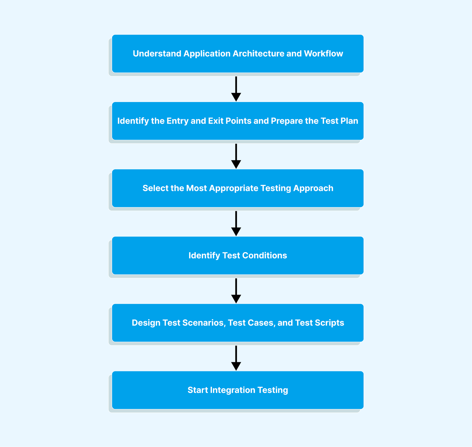  integration testing workflow