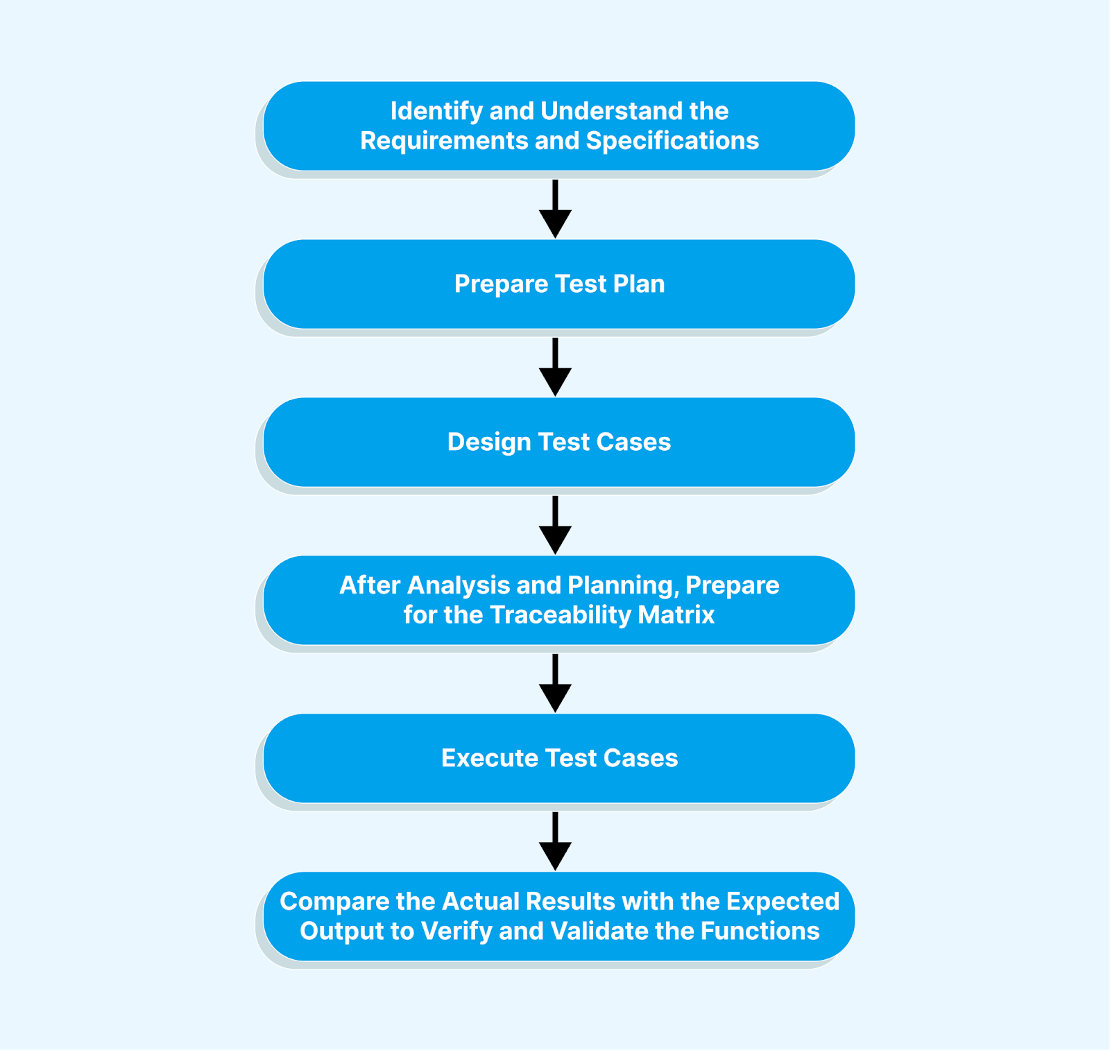 functional testing workflow