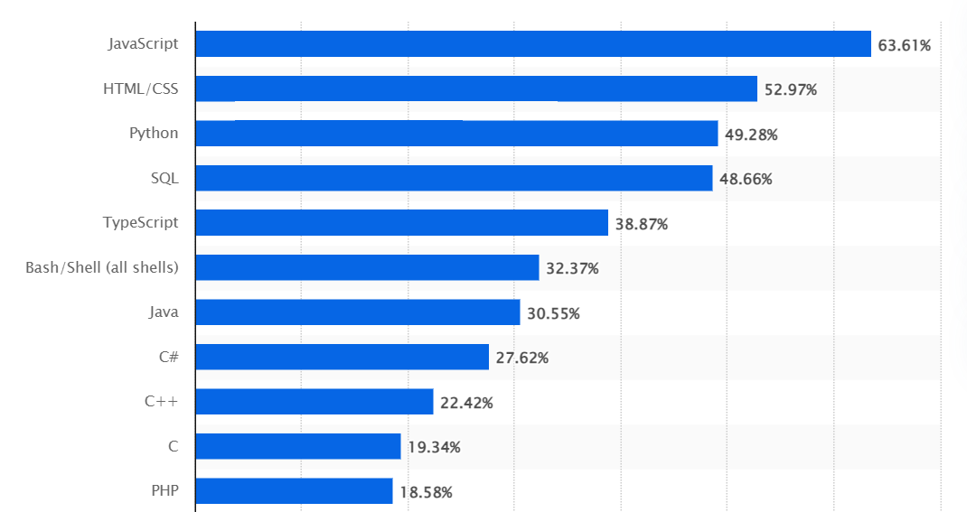 Java survey statistics Java survey statistics