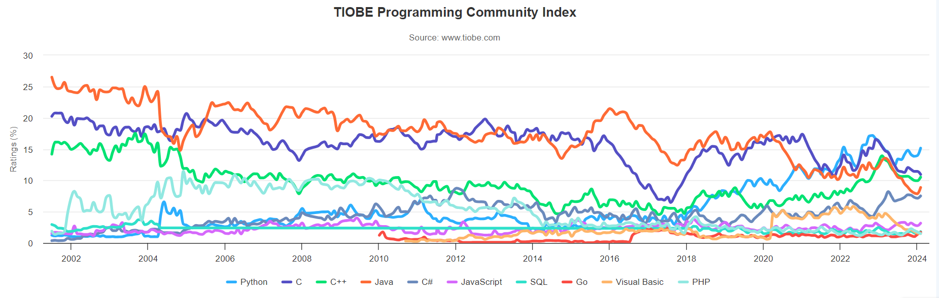 TIOBE Index survey TIOBE Index survey