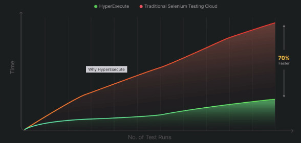 LambdaTest’s HyperExecute