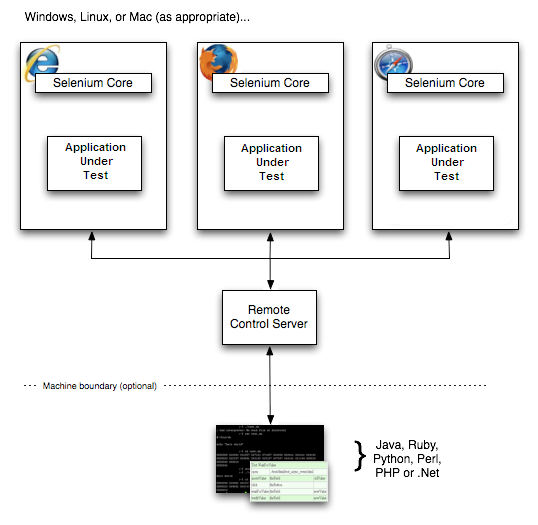 Components of Selenium RC