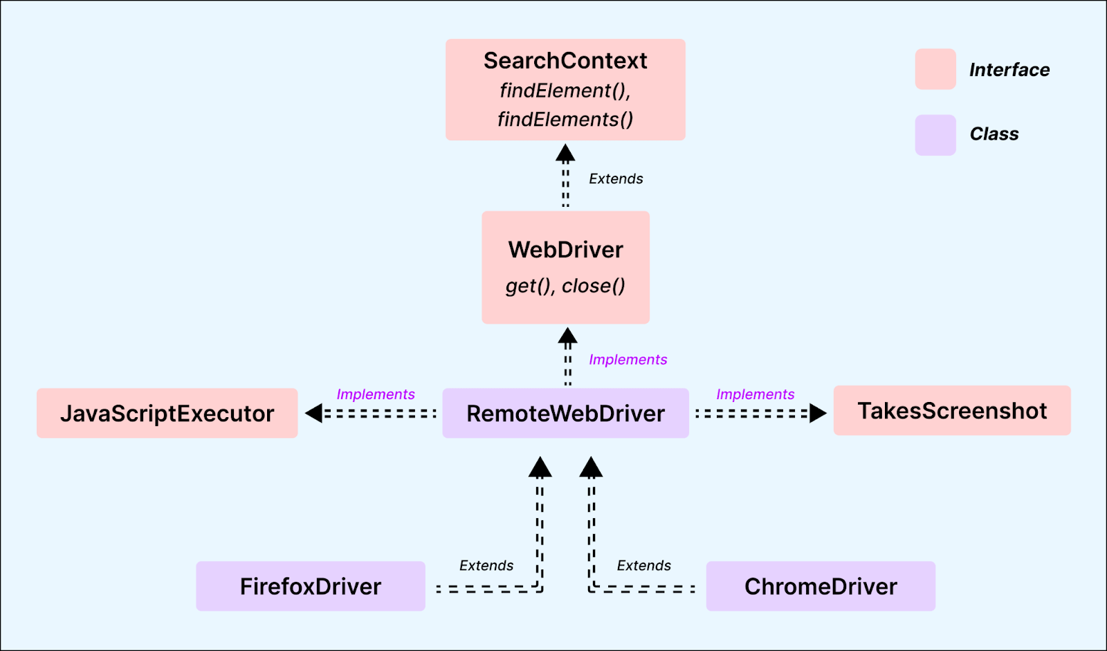 Understanding the hierarchy of Selenium interfaces Understanding the hierarchy of Selenium interfaces