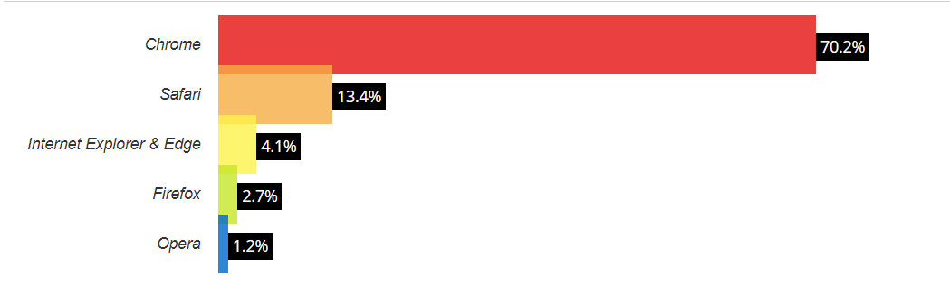Browser Share statistics for Jan 2024 Browser Share statistics for Jan 2024