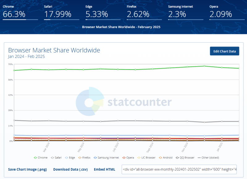 Google Chrome is one of the most popular browsers