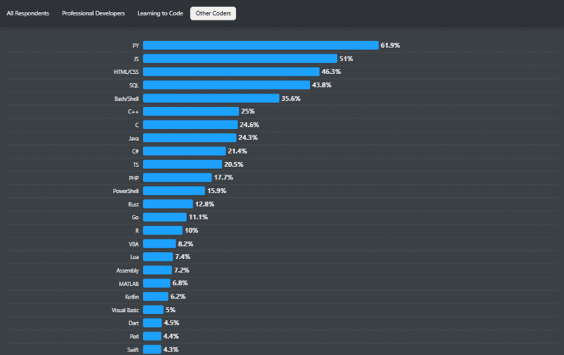 StackOverflow 2024 survey