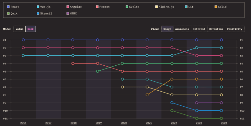 Which Development Framework Will Stay at the Top