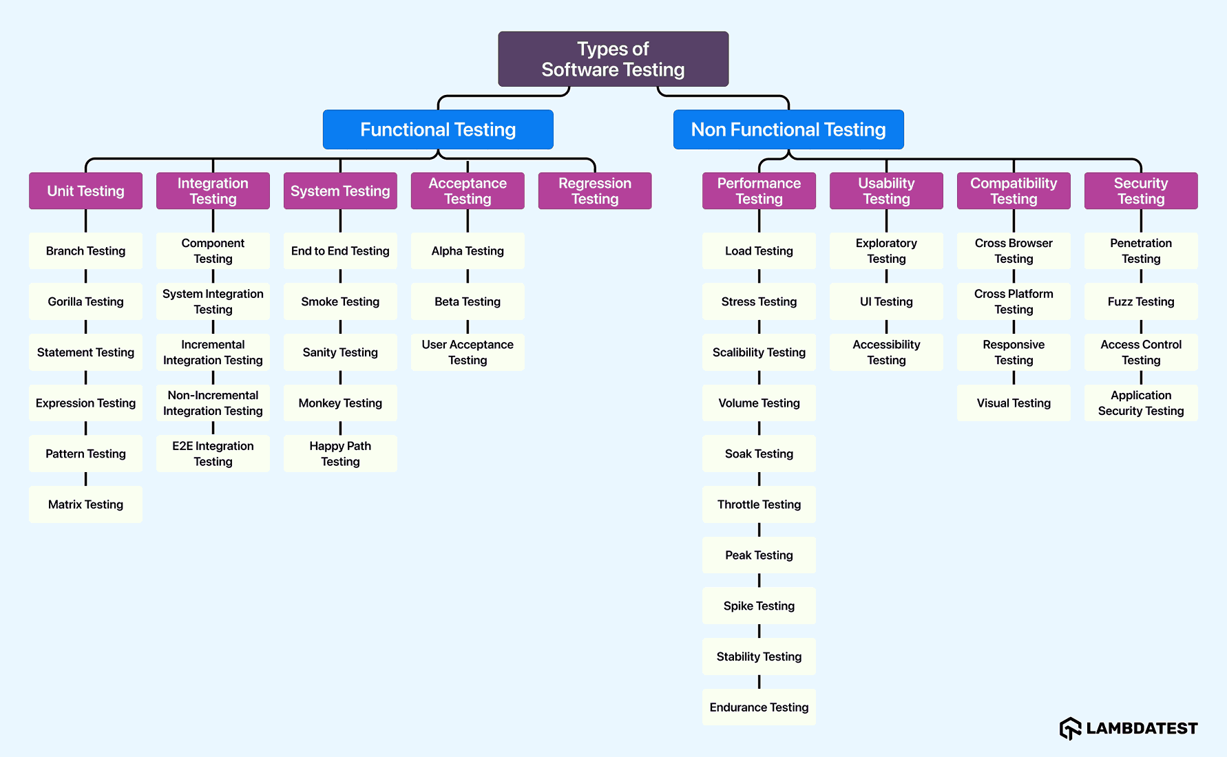types of software testing