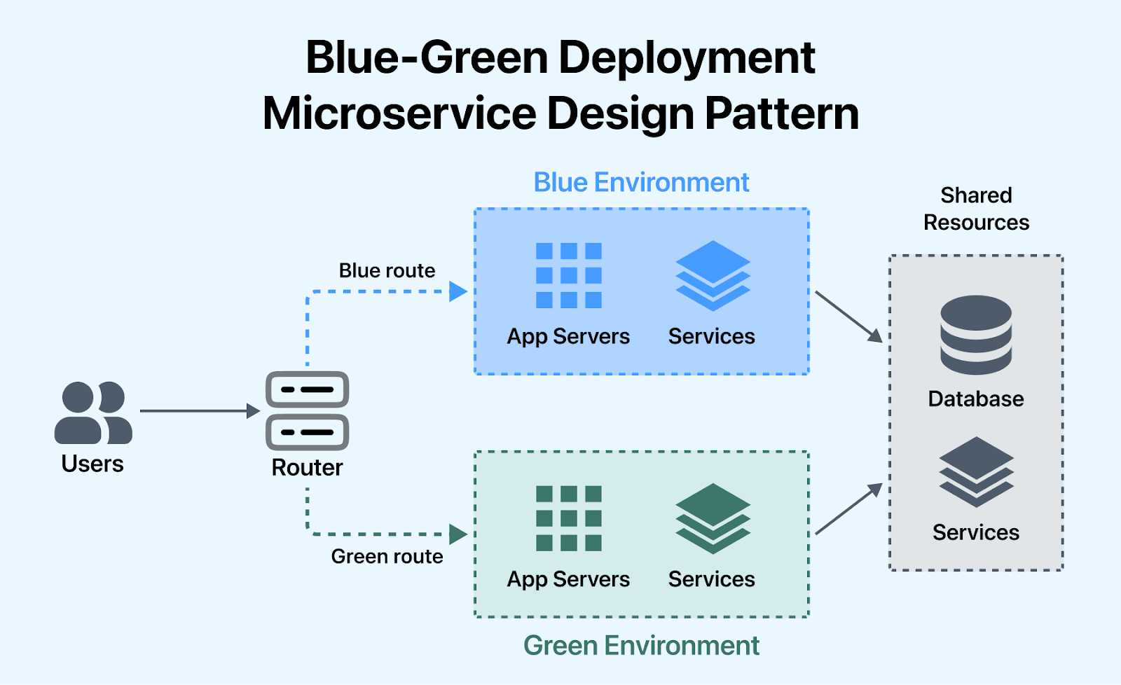 Blue-Green Deployment Blue-Green Deployment
